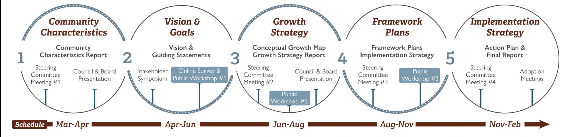 Comprehensive Plan Process and Schedule